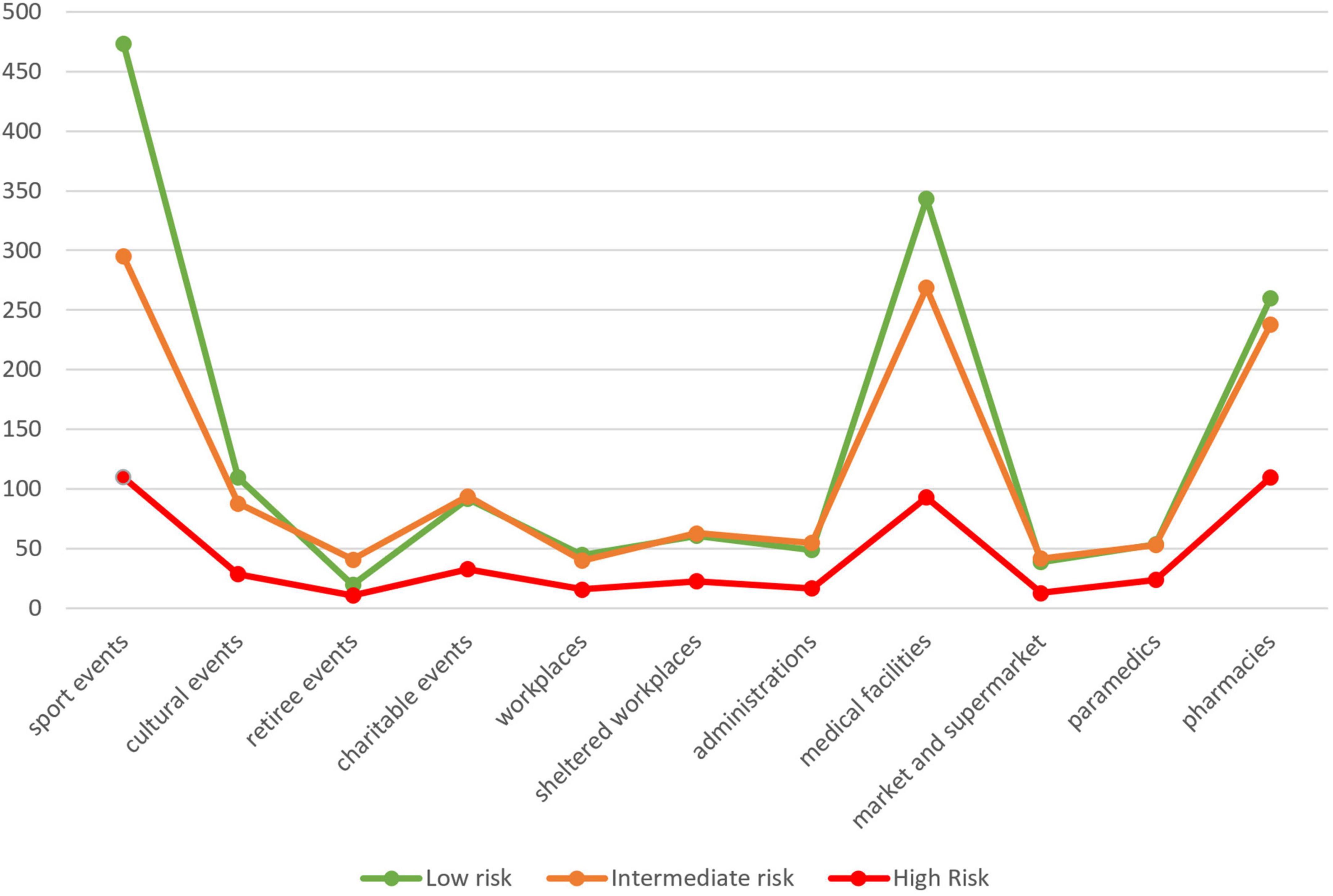 Screening for cardiovascular risk in the general population: The SPICES implementation survey